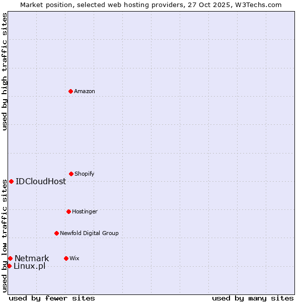Market position of IDCloudHost vs. Netmark vs. Linux.pl