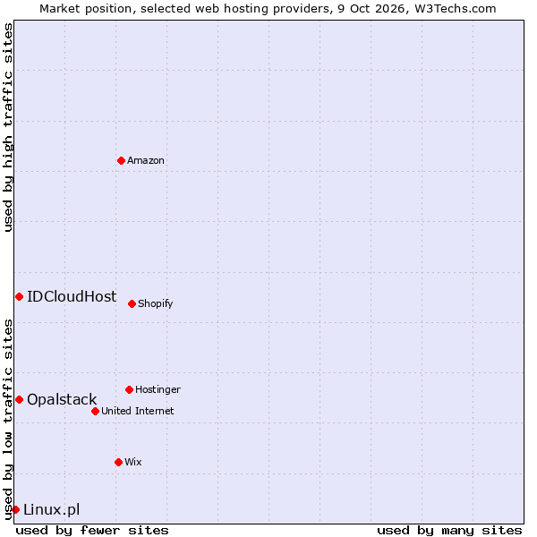 Market position of IDCloudHost vs. Opalstack vs. Linux.pl