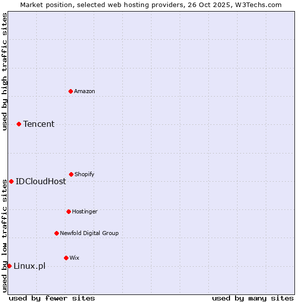 Market position of Tencent vs. IDCloudHost vs. Linux.pl
