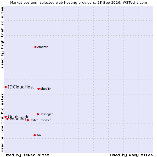 Market position of Loading vs. IDCloudHost vs. Opalstack