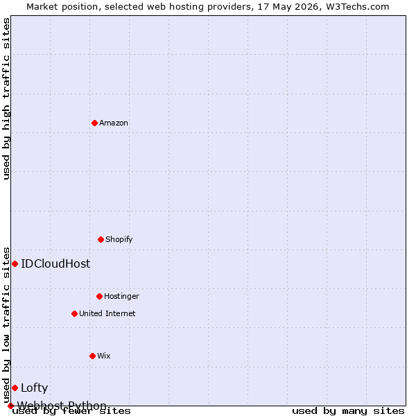 Market position of IDCloudHost vs. Lofty vs. Webhost Python