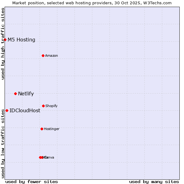 Market position of Netlify vs. IDCloudHost vs. M5 Hosting