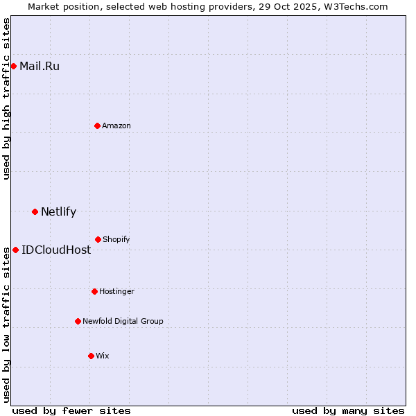 Market position of Netlify vs. IDCloudHost vs. Mail.Ru