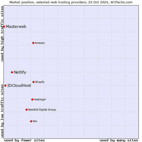 Market position of Netlify vs. IDCloudHost vs. Masterweb
