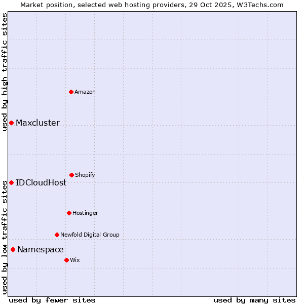 Market position of Namespace vs. IDCloudHost vs. Maxcluster