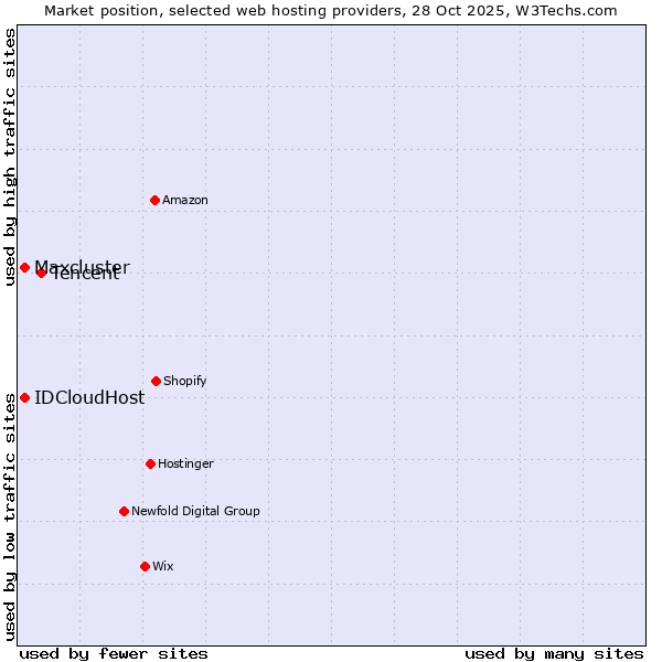 Market position of Tencent vs. IDCloudHost vs. Maxcluster