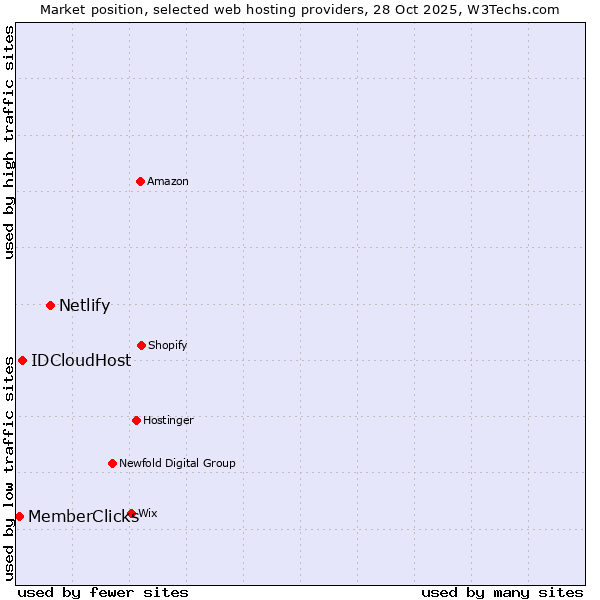 Market position of Netlify vs. IDCloudHost vs. MemberClicks