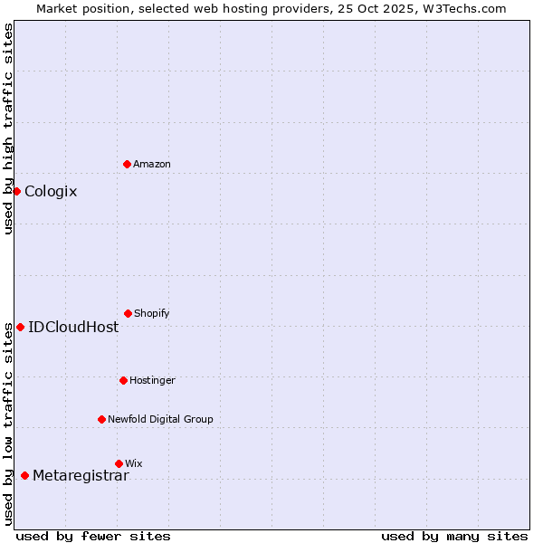 Market position of Metaregistrar vs. IDCloudHost vs. Cologix