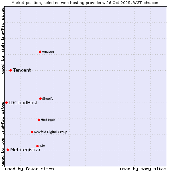 Market position of Tencent vs. Metaregistrar vs. IDCloudHost