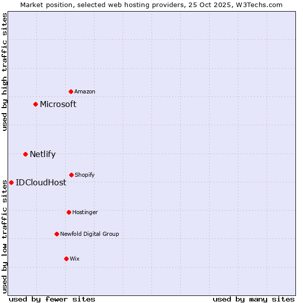 Market position of Microsoft vs. Netlify vs. IDCloudHost