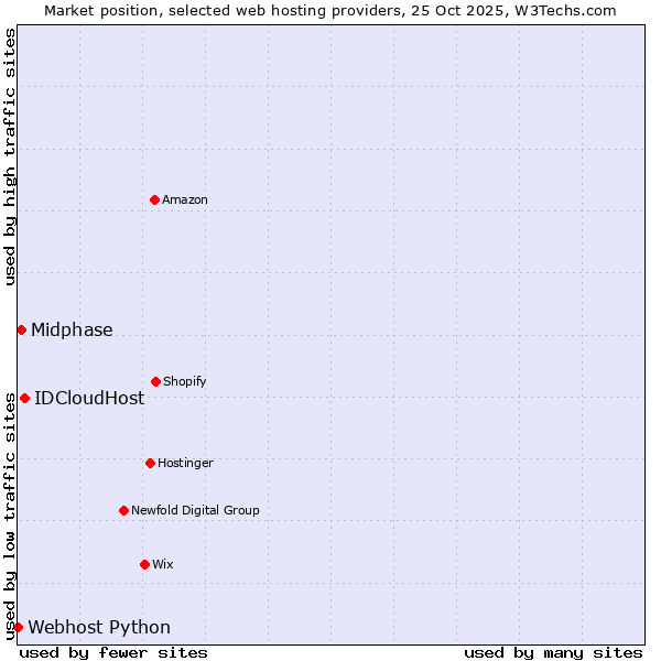 Market position of IDCloudHost vs. Midphase vs. Webhost Python