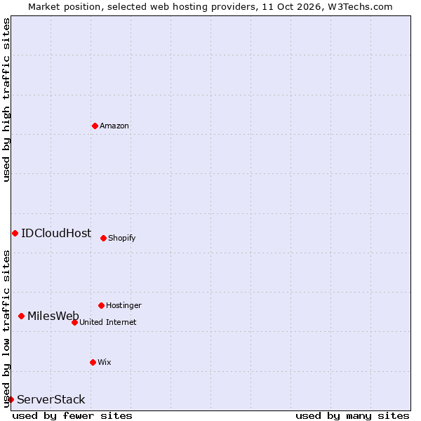 Market position of MilesWeb vs. IDCloudHost vs. ServerStack