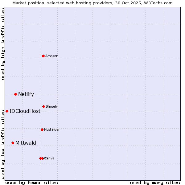 Market position of Netlify vs. Mittwald vs. IDCloudHost