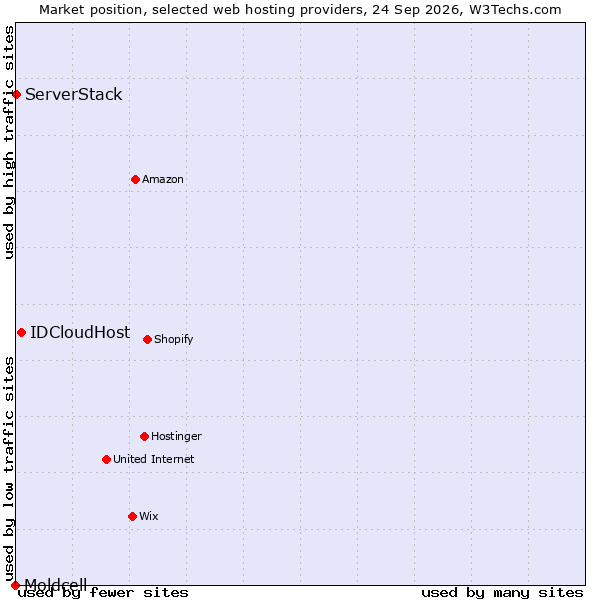 Market position of IDCloudHost vs. ServerStack vs. Moldcell