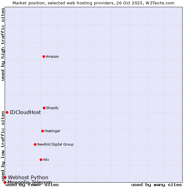 Market position of IDCloudHost vs. Webhost Python vs. Mongolia Telecom