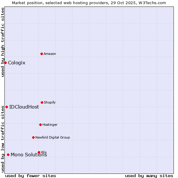 Market position of Mono Solutions vs. IDCloudHost vs. Cologix