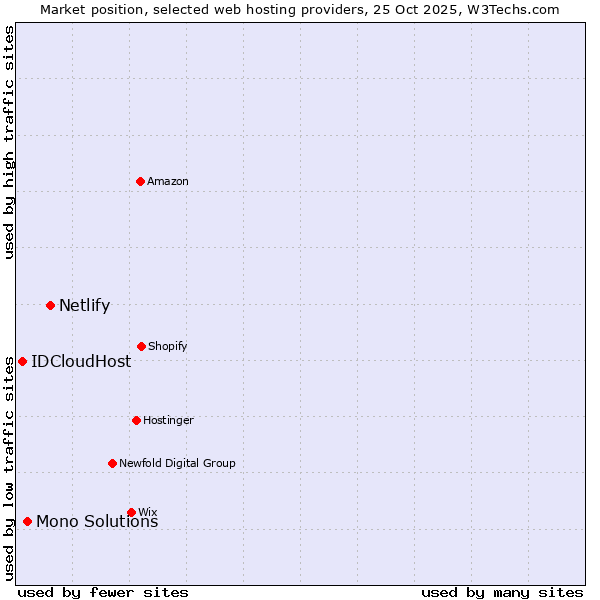 Market position of Netlify vs. Mono Solutions vs. IDCloudHost