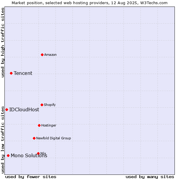 Market position of Tencent vs. Mono Solutions vs. IDCloudHost