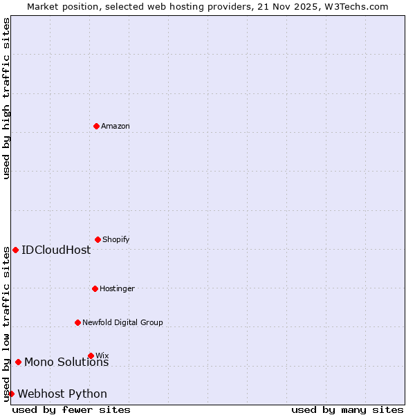 Market position of Mono Solutions vs. IDCloudHost vs. Webhost Python