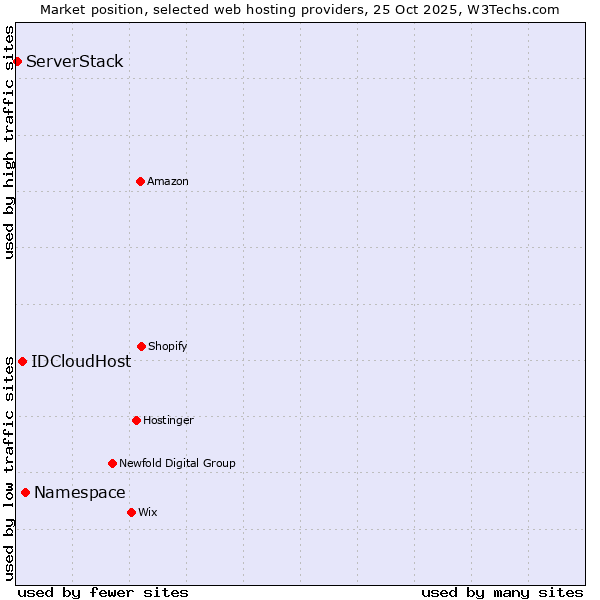 Market position of Namespace vs. IDCloudHost vs. ServerStack