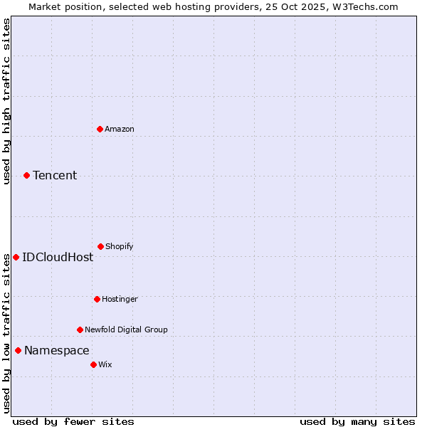Market position of Tencent vs. Namespace vs. IDCloudHost