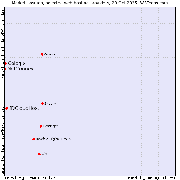 Market position of IDCloudHost vs. Cologix vs. NetConnex