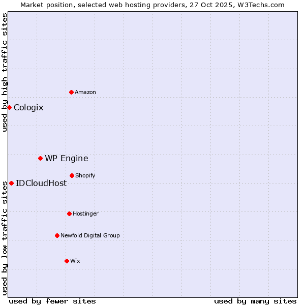 Market position of WP Engine vs. IDCloudHost vs. Cologix
