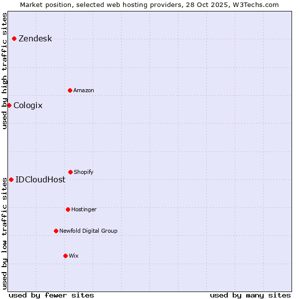 Market position of Zendesk vs. IDCloudHost vs. Cologix