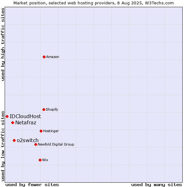 Market position of o2switch vs. Netafraz vs. IDCloudHost