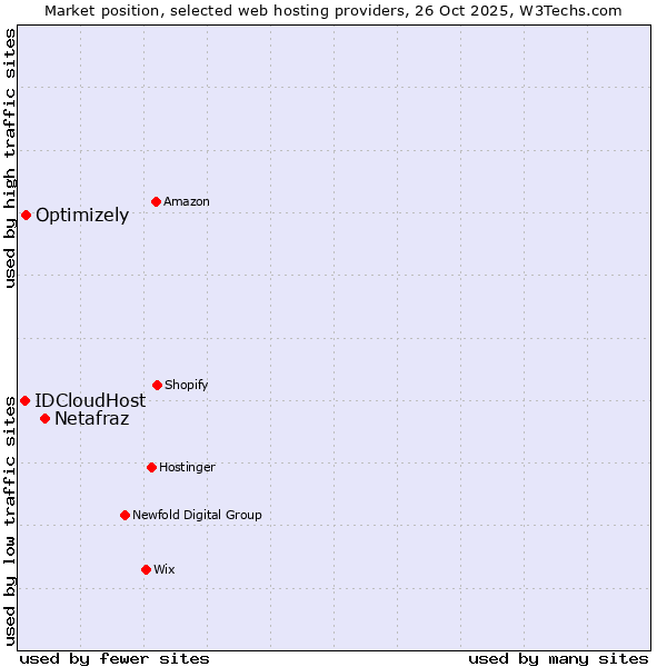 Market position of Netafraz vs. Optimizely vs. IDCloudHost