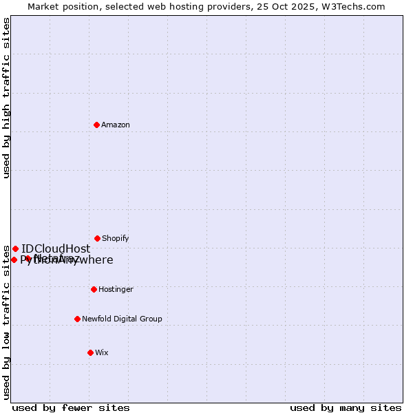 Market position of Netafraz vs. IDCloudHost vs. PythonAnywhere