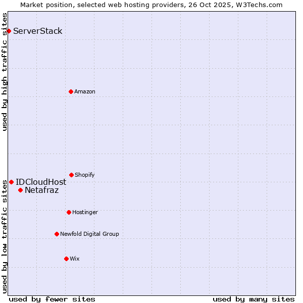 Market position of Netafraz vs. IDCloudHost vs. ServerStack