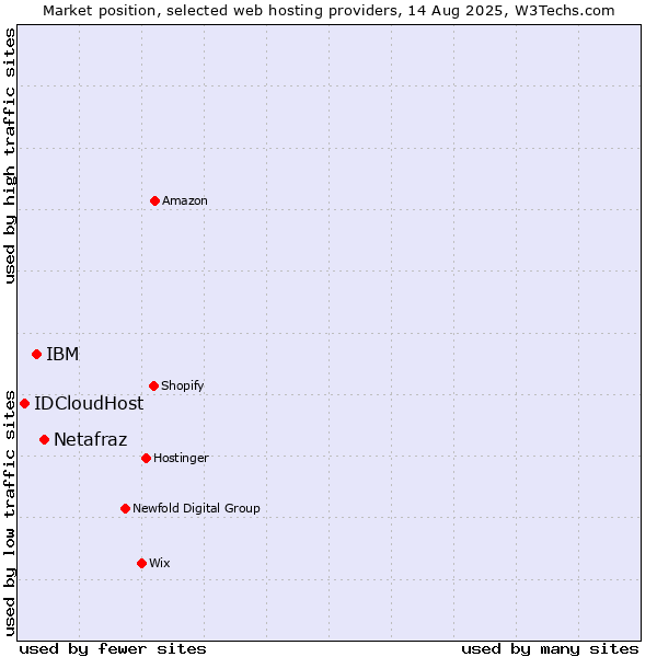 Market position of Netafraz vs. IBM vs. IDCloudHost