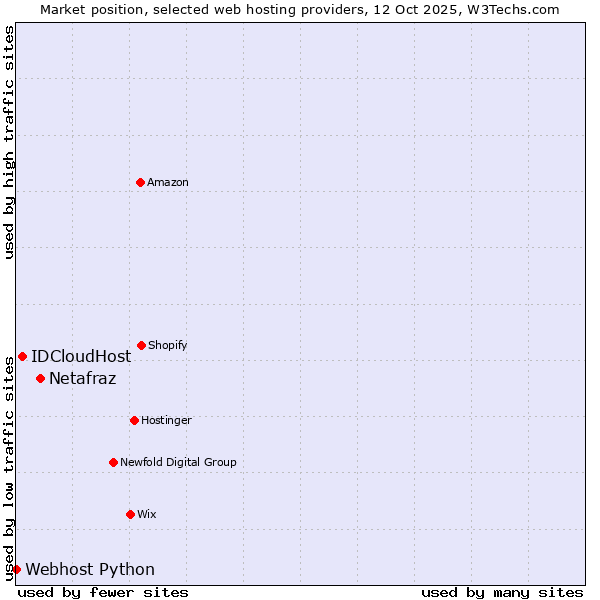 Market position of Netafraz vs. IDCloudHost vs. Webhost Python