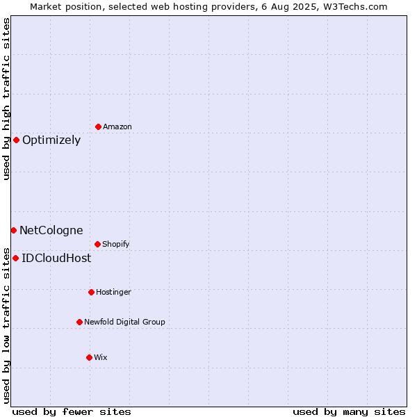 Market position of Optimizely vs. IDCloudHost vs. NetCologne