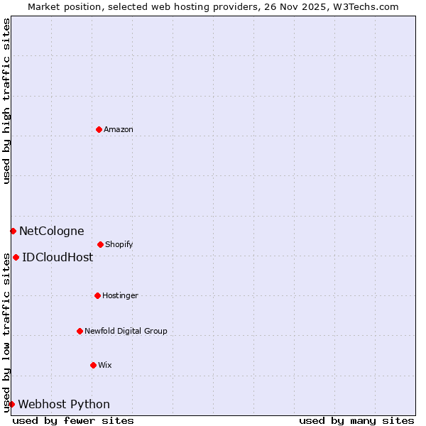 Market position of IDCloudHost vs. NetCologne vs. Webhost Python