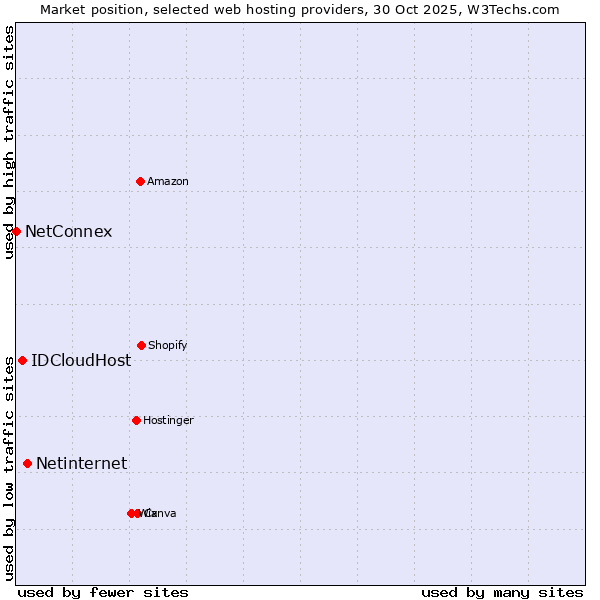 Market position of Netinternet vs. IDCloudHost vs. NetConnex