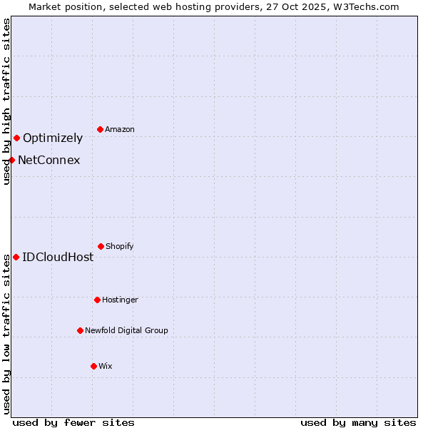 Market position of Optimizely vs. IDCloudHost vs. NetConnex