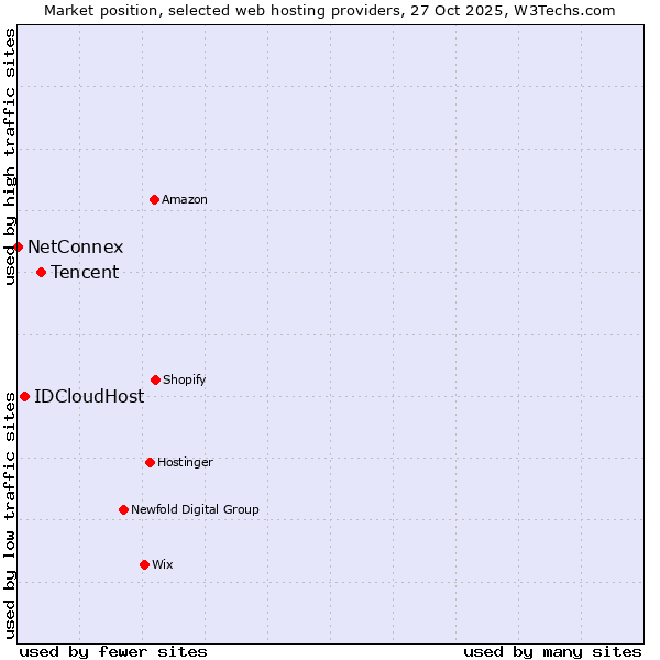 Market position of Tencent vs. IDCloudHost vs. NetConnex