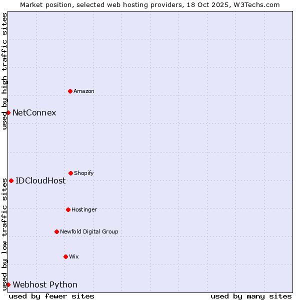 Market position of IDCloudHost vs. Webhost Python vs. NetConnex