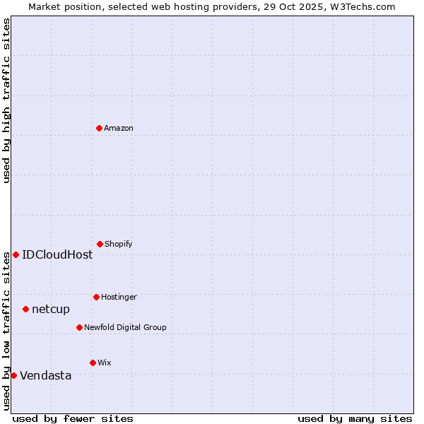 Market position of netcup vs. IDCloudHost vs. Vendasta