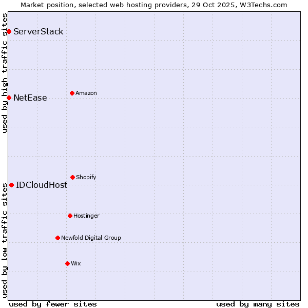Market position of IDCloudHost vs. NetEase vs. ServerStack