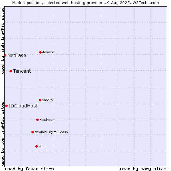 Market position of Tencent vs. IDCloudHost vs. NetEase