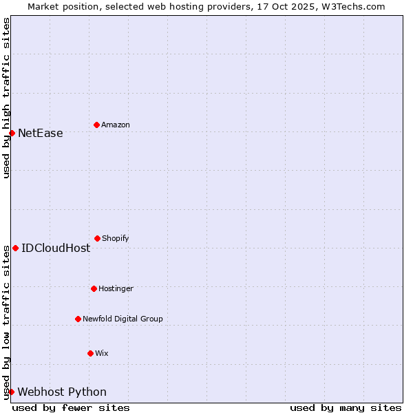 Market position of IDCloudHost vs. NetEase vs. Webhost Python