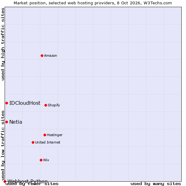 Market position of IDCloudHost vs. Netia vs. Webhost Python