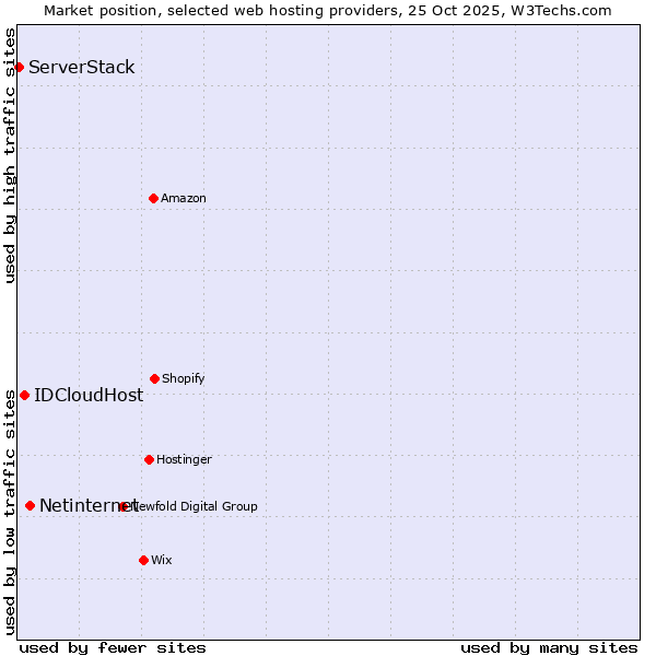 Market position of Netinternet vs. IDCloudHost vs. ServerStack