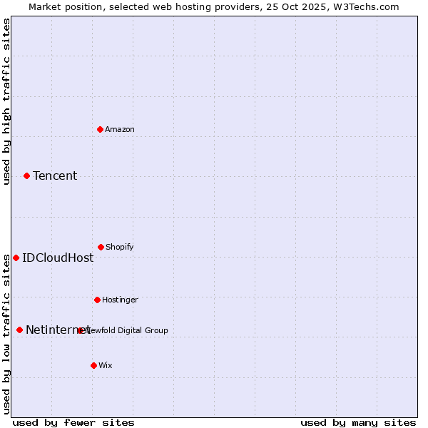 Market position of Tencent vs. Netinternet vs. IDCloudHost