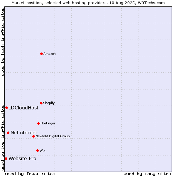 Market position of Netinternet vs. IDCloudHost vs. Website Pro