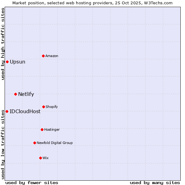 Market position of Netlify vs. Upsun vs. IDCloudHost