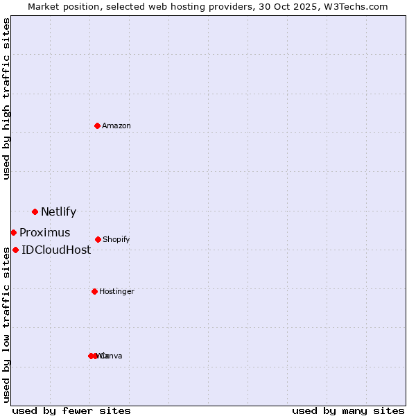 Market position of Netlify vs. IDCloudHost vs. Proximus